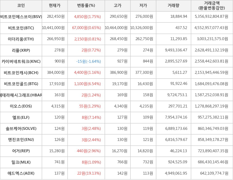 비트코인, 비트코인에스브이, 이더리움, 리플, 카이버네트워크, 비트코인캐시, 비트코인골드, 헤데라해시그래프, 이오스, 엘프, 솔브케어, 엔진코인, 어거, 밀크, 애드엑스