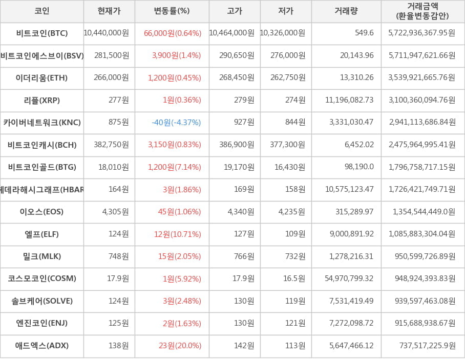 비트코인, 비트코인에스브이, 이더리움, 리플, 카이버네트워크, 비트코인캐시, 비트코인골드, 헤데라해시그래프, 이오스, 엘프, 밀크, 코스모코인, 솔브케어, 엔진코인, 애드엑스