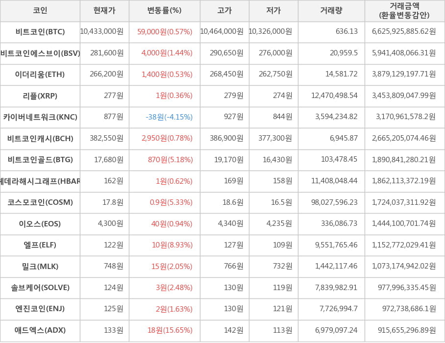 비트코인, 비트코인에스브이, 이더리움, 리플, 카이버네트워크, 비트코인캐시, 비트코인골드, 헤데라해시그래프, 코스모코인, 이오스, 엘프, 밀크, 솔브케어, 엔진코인, 애드엑스