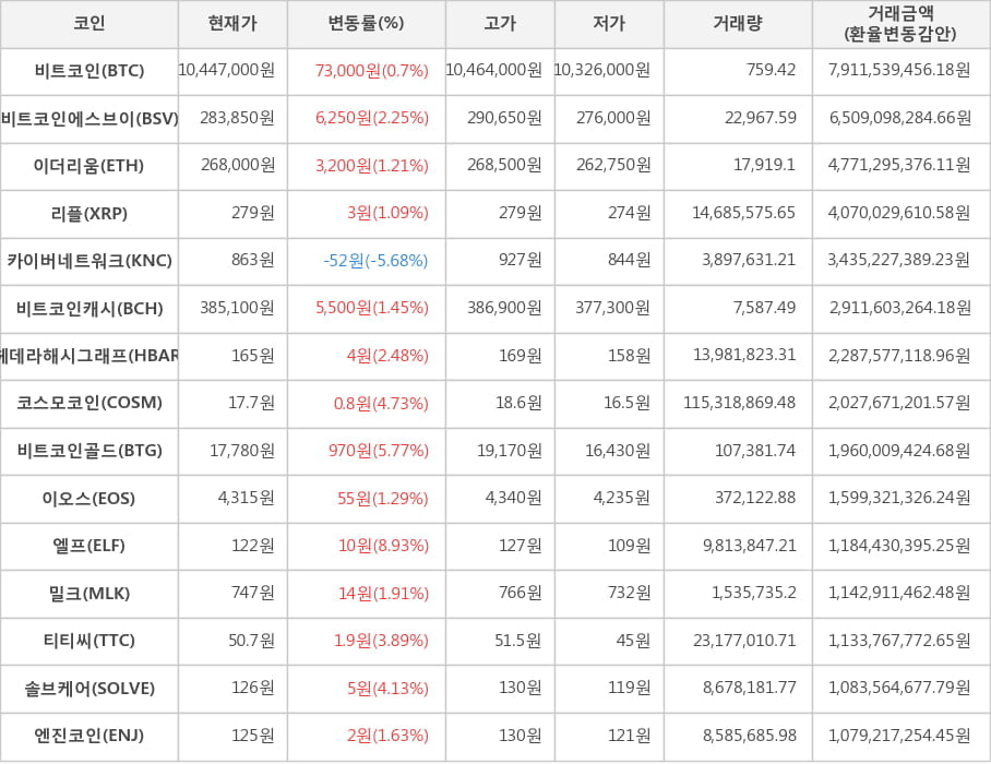 비트코인, 비트코인에스브이, 이더리움, 리플, 카이버네트워크, 비트코인캐시, 헤데라해시그래프, 코스모코인, 비트코인골드, 이오스, 엘프, 밀크, 티티씨, 솔브케어, 엔진코인