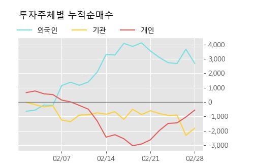 'LG생활건강우' 5% 이상 상승, 주가 반등 시도, 단기 이평선 역배열 구간