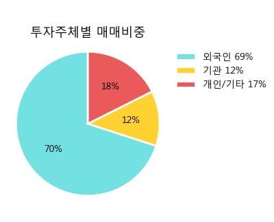 'LG생활건강우' 5% 이상 상승, 주가 반등 시도, 단기 이평선 역배열 구간