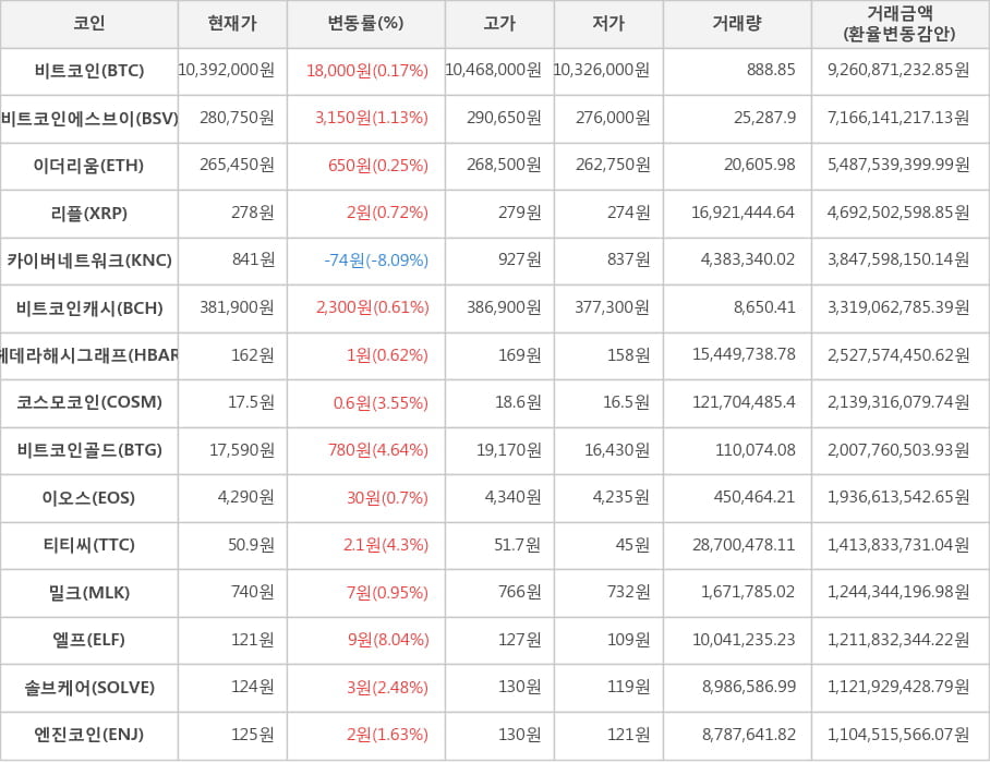 비트코인, 비트코인에스브이, 이더리움, 리플, 카이버네트워크, 비트코인캐시, 헤데라해시그래프, 코스모코인, 비트코인골드, 이오스, 티티씨, 밀크, 엘프, 솔브케어, 엔진코인