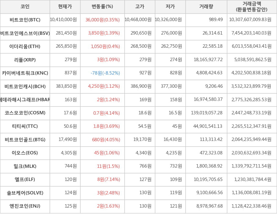 비트코인, 비트코인에스브이, 이더리움, 리플, 카이버네트워크, 비트코인캐시, 헤데라해시그래프, 코스모코인, 티티씨, 비트코인골드, 이오스, 밀크, 엘프, 솔브케어, 엔진코인