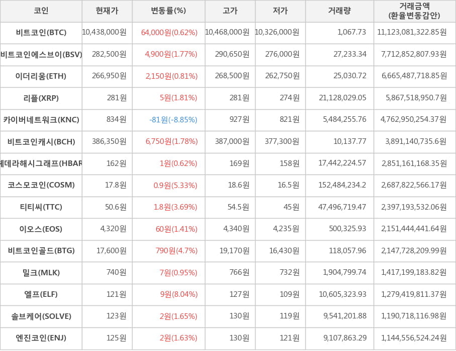 비트코인, 비트코인에스브이, 이더리움, 리플, 카이버네트워크, 비트코인캐시, 헤데라해시그래프, 코스모코인, 티티씨, 이오스, 비트코인골드, 밀크, 엘프, 솔브케어, 엔진코인