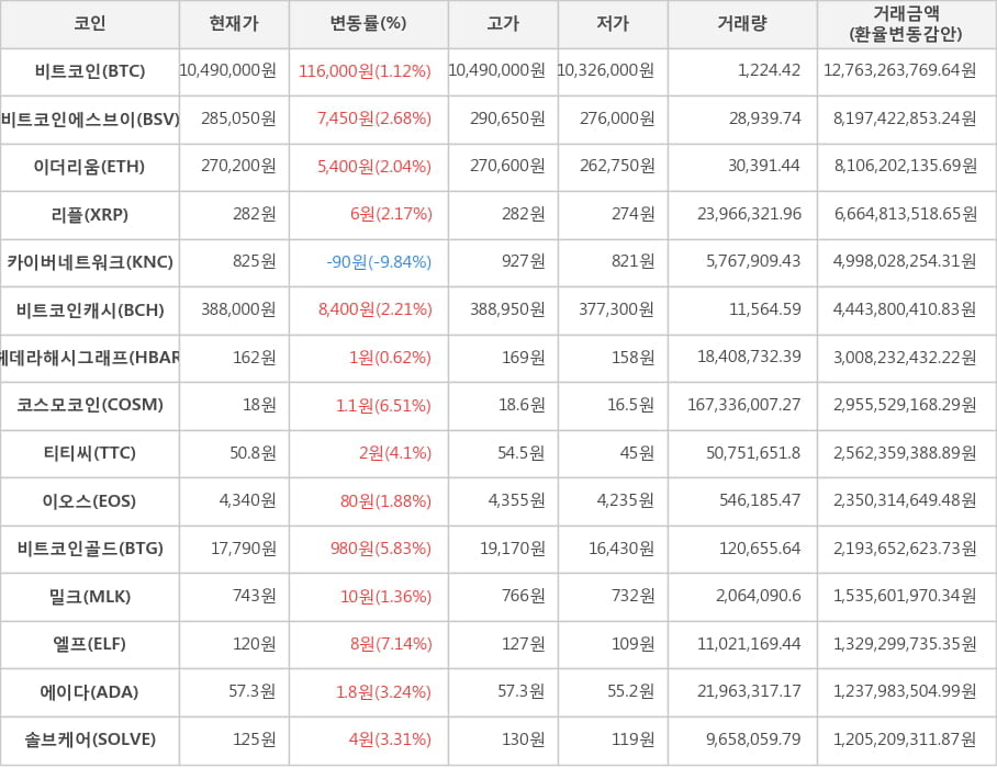 비트코인, 비트코인에스브이, 이더리움, 리플, 카이버네트워크, 비트코인캐시, 헤데라해시그래프, 코스모코인, 티티씨, 이오스, 비트코인골드, 밀크, 엘프, 에이다, 솔브케어