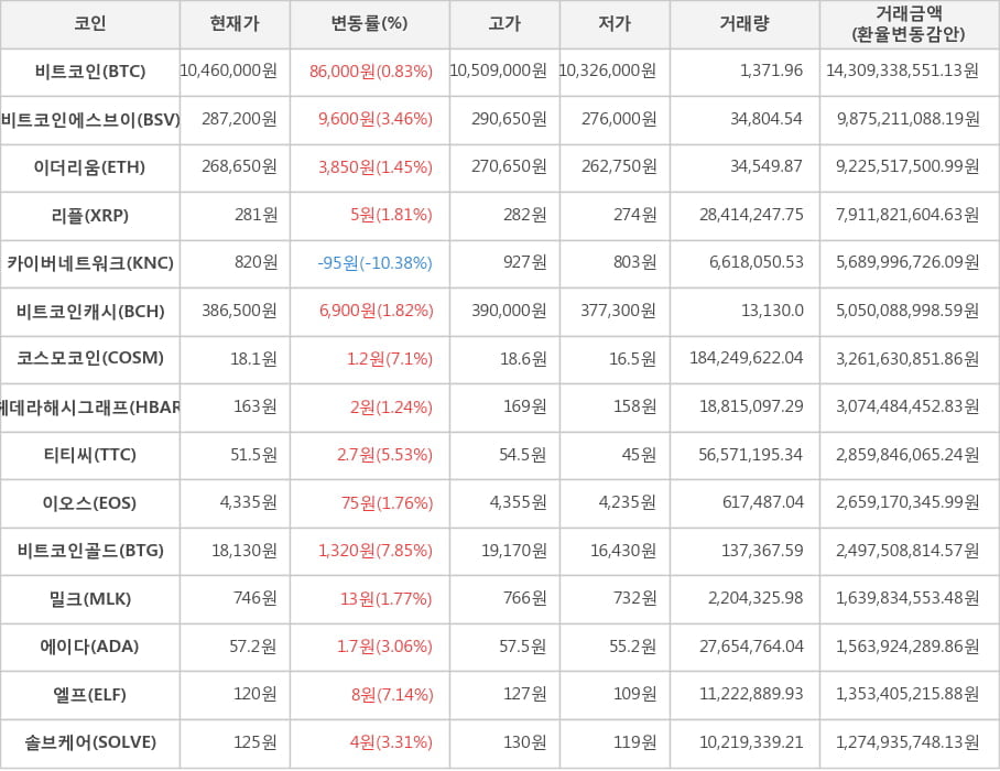 비트코인, 비트코인에스브이, 이더리움, 리플, 카이버네트워크, 비트코인캐시, 코스모코인, 헤데라해시그래프, 티티씨, 이오스, 비트코인골드, 밀크, 에이다, 엘프, 솔브케어