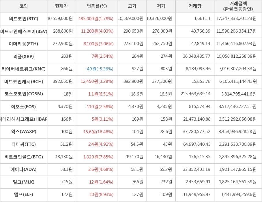 비트코인, 비트코인에스브이, 이더리움, 리플, 카이버네트워크, 비트코인캐시, 코스모코인, 이오스, 헤데라해시그래프, 왁스, 티티씨, 비트코인골드, 에이다, 밀크, 엘프