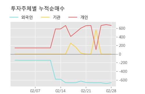 '우노앤컴퍼니' 20% 이상 상승, 주가 상승 중, 단기간 골든크로스 형성