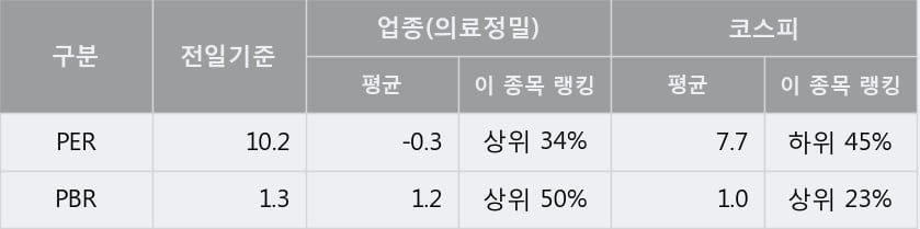 '케이씨텍' 5% 이상 상승, 주가 반등 시도, 단기·중기 이평선 역배열