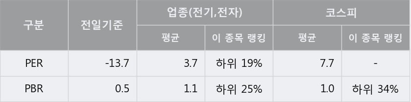 '선도전기' 5% 이상 상승, 주가 5일 이평선 상회, 단기·중기 이평선 역배열