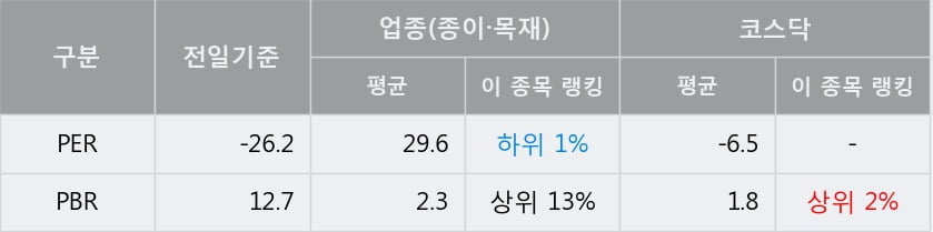 '국일제지' 10% 이상 상승, 주가 20일 이평선 상회, 단기·중기 이평선 역배열