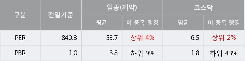 '서울제약' 상한가↑ 도달, 주가 60일 이평선 상회, 단기·중기 이평선 역배열