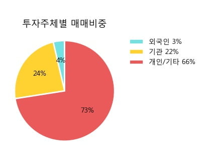 '삼정펄프' 5% 이상 상승, 주가 20일 이평선 상회, 단기·중기 이평선 역배열