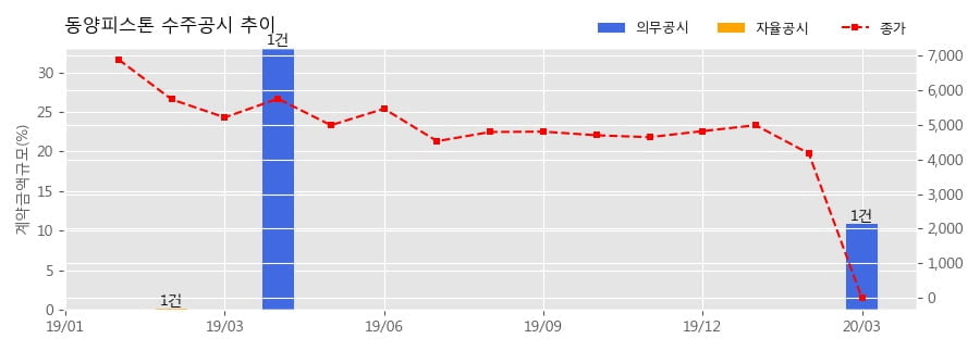 차트