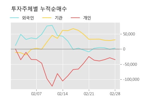 '애경산업' 5% 이상 상승, 주가 반등 시도, 단기 이평선 역배열 구간