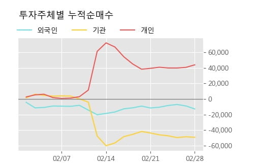 'CJ우' 5% 이상 상승, 주가 5일 이평선 상회, 단기·중기 이평선 역배열