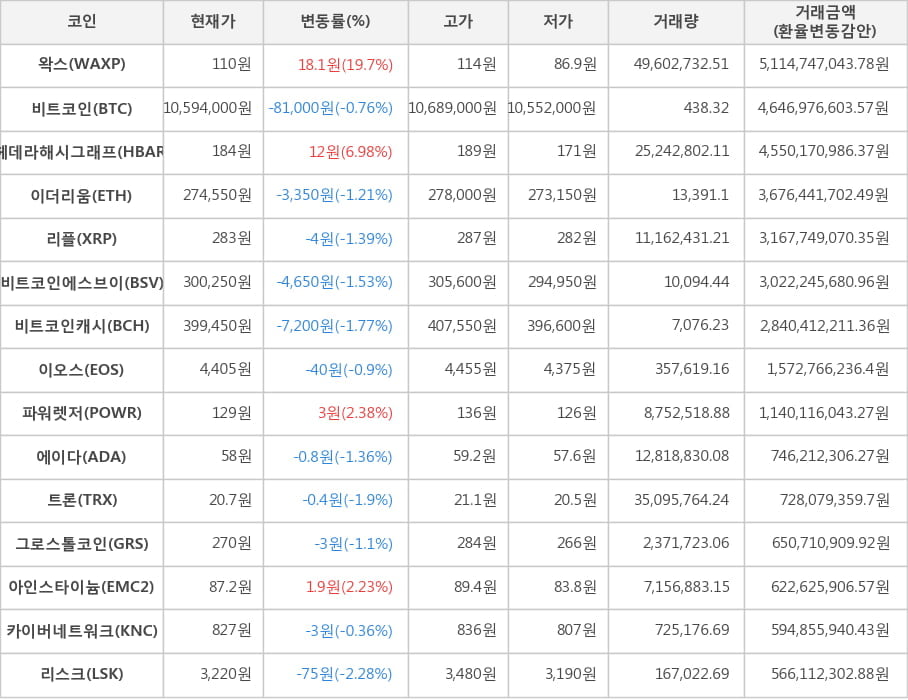 비트코인, 왁스, 헤데라해시그래프, 이더리움, 리플, 비트코인에스브이, 비트코인캐시, 이오스, 파워렛저, 에이다, 트론, 그로스톨코인, 아인스타이늄, 카이버네트워크, 리스크