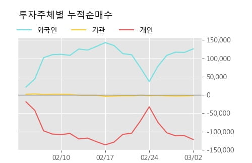 '세원셀론텍' 5% 이상 상승, 주가 5일 이평선 상회, 단기·중기 이평선 역배열