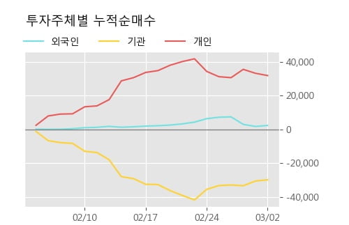 '한국제지' 5% 이상 상승, 주가 5일 이평선 상회, 단기·중기 이평선 역배열