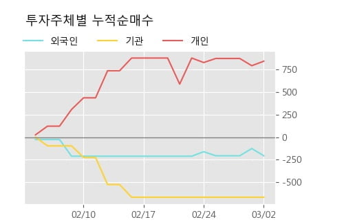 '신진에스엠' 10% 이상 상승, 주가 60일 이평선 상회, 단기·중기 이평선 역배열