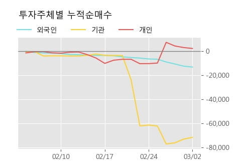 '대신증권2우B' 5% 이상 상승, 주가 5일 이평선 상회, 단기·중기 이평선 역배열