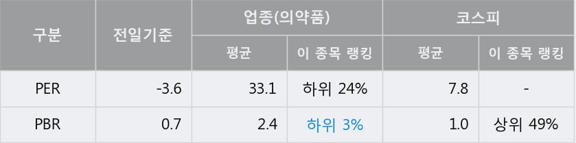 '오리엔트바이오' 5% 이상 상승, 단기·중기 이평선 정배열로 상승세