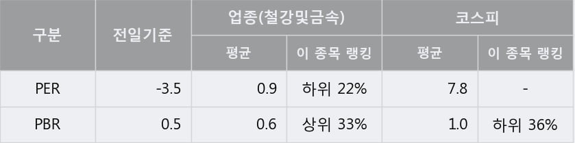 '한국특수형강' 5% 이상 상승, 주가 5일 이평선 상회, 단기·중기 이평선 역배열