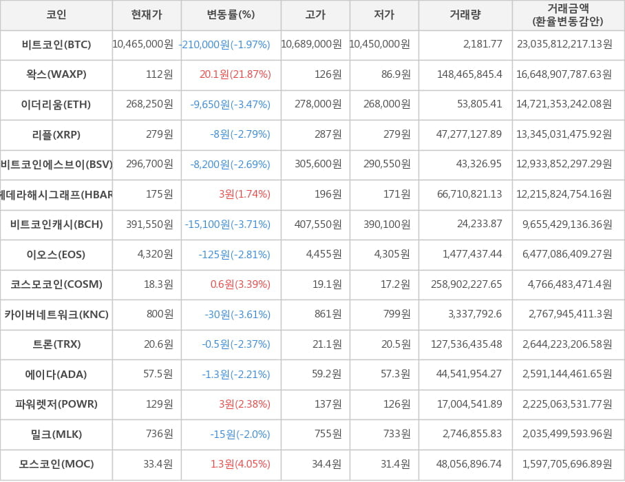 비트코인, 왁스, 이더리움, 리플, 비트코인에스브이, 헤데라해시그래프, 비트코인캐시, 이오스, 코스모코인, 카이버네트워크, 트론, 에이다, 파워렛저, 밀크, 모스코인