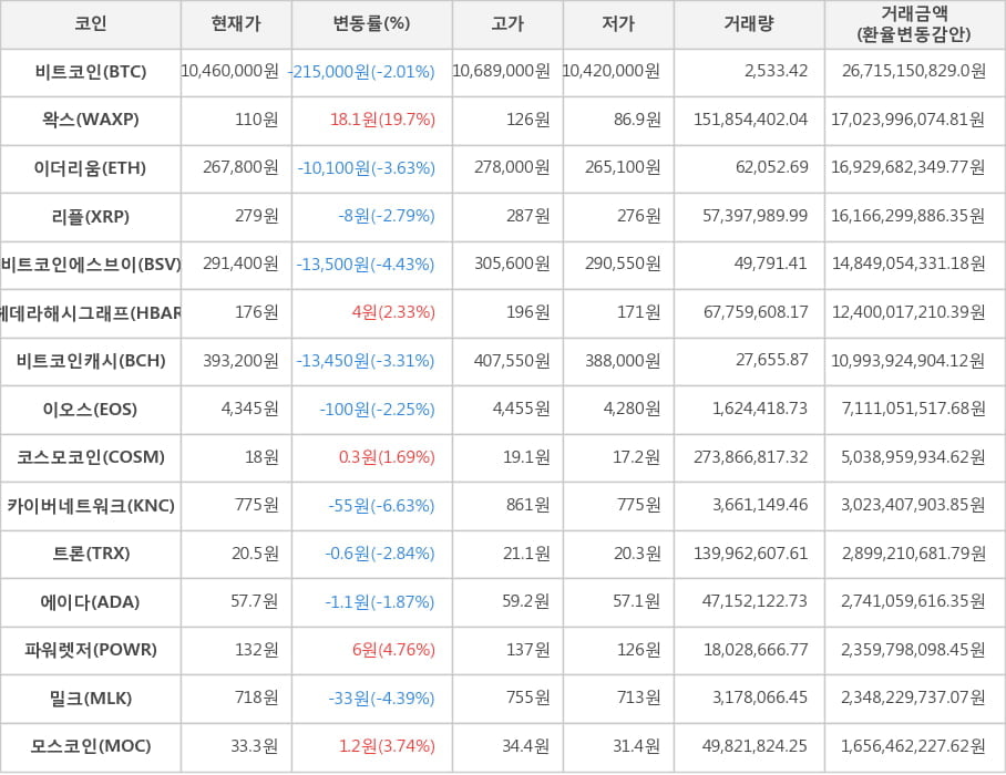 비트코인, 왁스, 이더리움, 리플, 비트코인에스브이, 헤데라해시그래프, 비트코인캐시, 이오스, 코스모코인, 카이버네트워크, 트론, 에이다, 파워렛저, 밀크, 모스코인