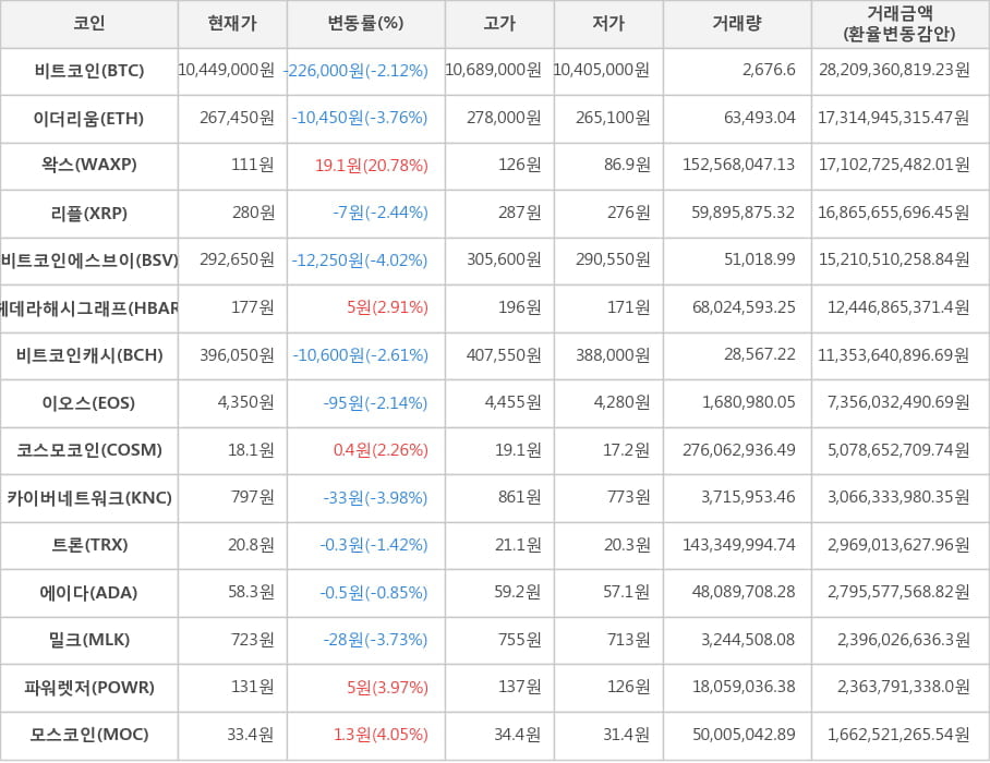 비트코인, 이더리움, 왁스, 리플, 비트코인에스브이, 헤데라해시그래프, 비트코인캐시, 이오스, 코스모코인, 카이버네트워크, 트론, 에이다, 밀크, 파워렛저, 모스코인