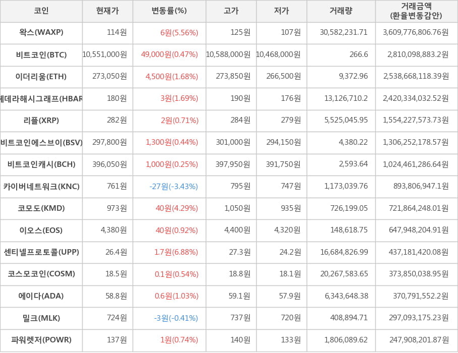 비트코인, 왁스, 이더리움, 헤데라해시그래프, 리플, 비트코인에스브이, 비트코인캐시, 카이버네트워크, 코모도, 이오스, 센티넬프로토콜, 코스모코인, 에이다, 밀크, 파워렛저