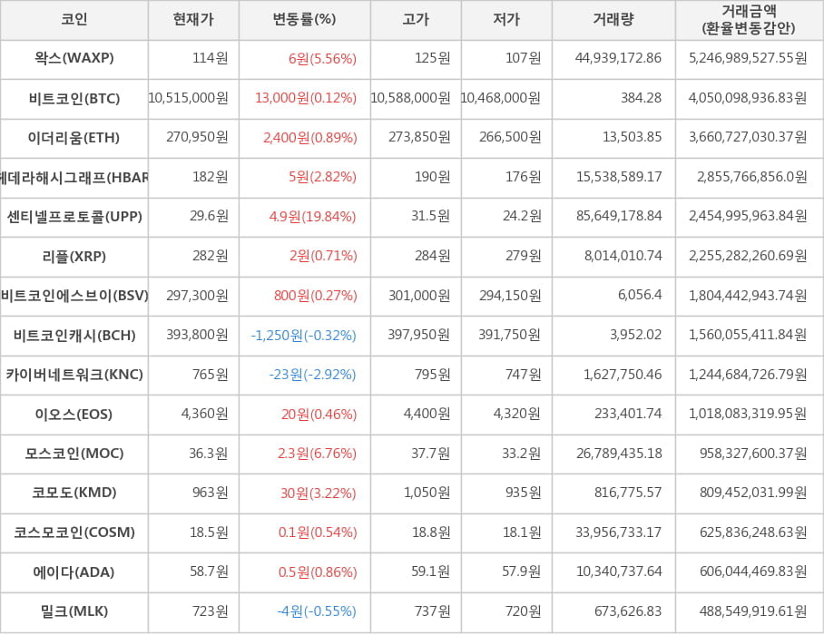 비트코인, 왁스, 이더리움, 헤데라해시그래프, 센티넬프로토콜, 리플, 비트코인에스브이, 비트코인캐시, 카이버네트워크, 이오스, 모스코인, 코모도, 코스모코인, 에이다, 밀크