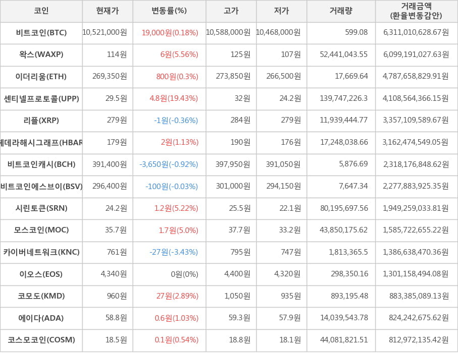 비트코인, 왁스, 이더리움, 센티넬프로토콜, 리플, 헤데라해시그래프, 비트코인캐시, 비트코인에스브이, 시린토큰, 모스코인, 카이버네트워크, 이오스, 코모도, 에이다, 코스모코인