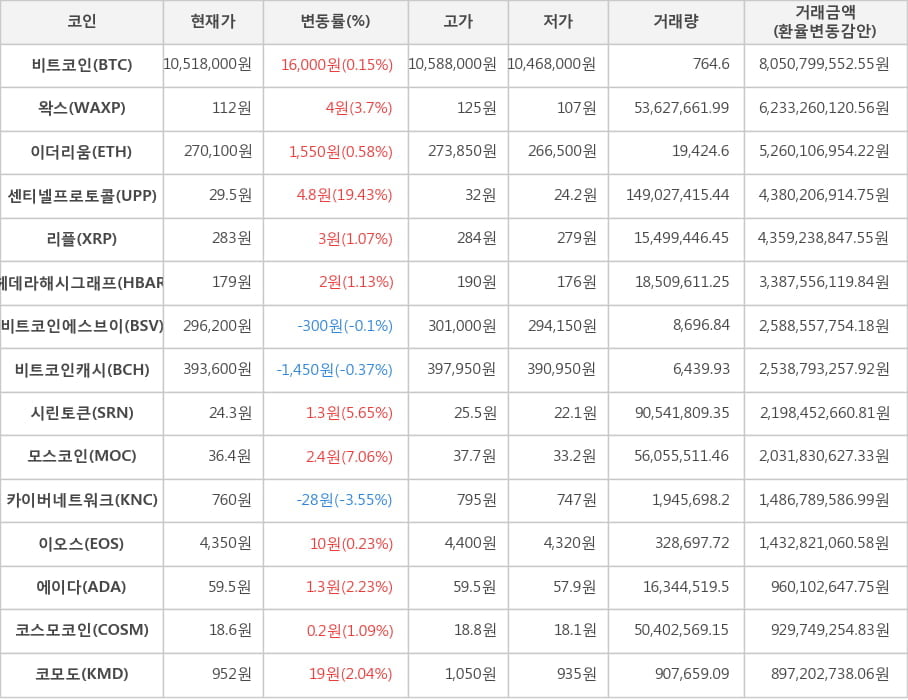 비트코인, 왁스, 이더리움, 센티넬프로토콜, 리플, 헤데라해시그래프, 비트코인에스브이, 비트코인캐시, 시린토큰, 모스코인, 카이버네트워크, 이오스, 에이다, 코스모코인, 코모도