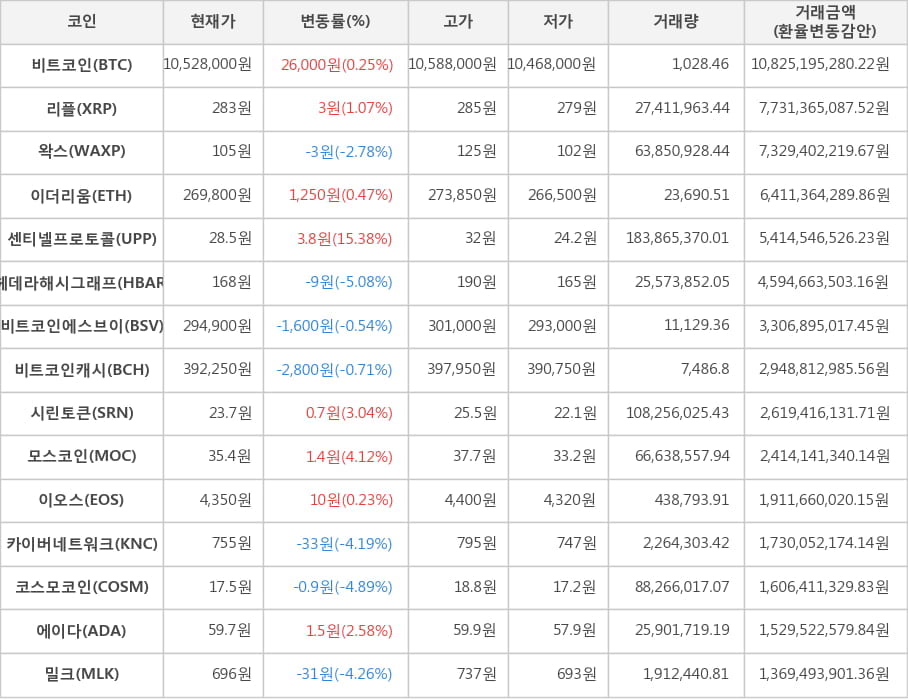 비트코인, 리플, 왁스, 이더리움, 센티넬프로토콜, 헤데라해시그래프, 비트코인에스브이, 비트코인캐시, 시린토큰, 모스코인, 이오스, 카이버네트워크, 코스모코인, 에이다, 밀크