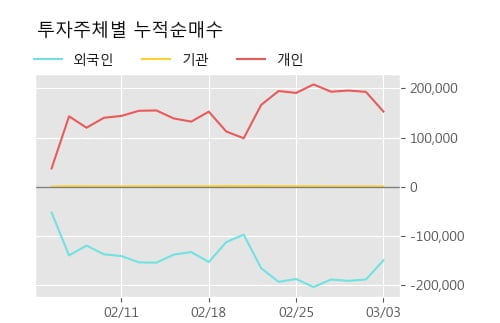 '화일약품' 10% 이상 상승, 주가 상승세, 단기 이평선 역배열 구간