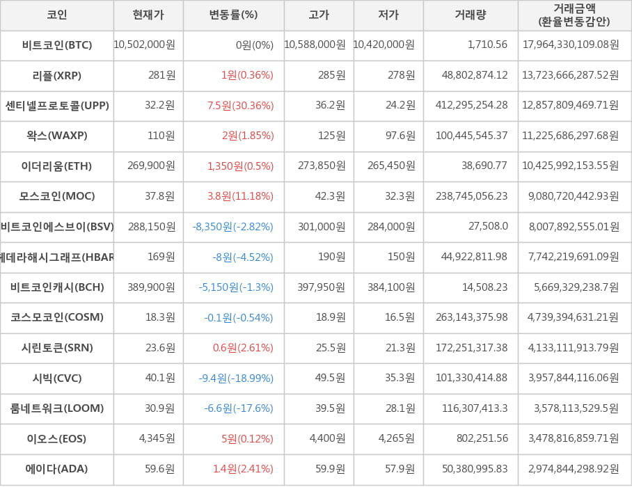 비트코인, 리플, 센티넬프로토콜, 왁스, 이더리움, 모스코인, 비트코인에스브이, 헤데라해시그래프, 비트코인캐시, 코스모코인, 시린토큰, 시빅, 룸네트워크, 이오스, 에이다