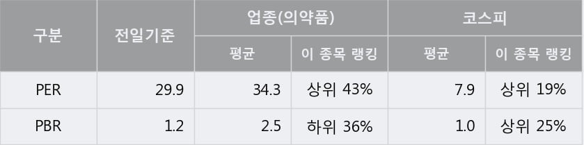 '우리들제약' 5% 이상 상승, 주가 20일 이평선 상회, 단기·중기 이평선 역배열