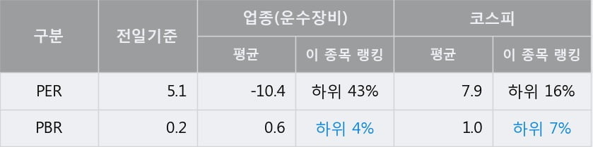 '유성기업' 5% 이상 상승, 주가 60일 이평선 상회, 단기·중기 이평선 역배열