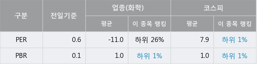 'KG케미칼' 5% 이상 상승, 주가 반등으로 5일 이평선 넘어섬, 단기 이평선 역배열 구간