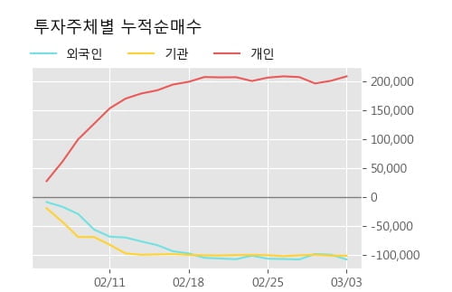 '삼성SDI우' 5% 이상 상승, 주가 상승세, 단기 이평선 역배열 구간