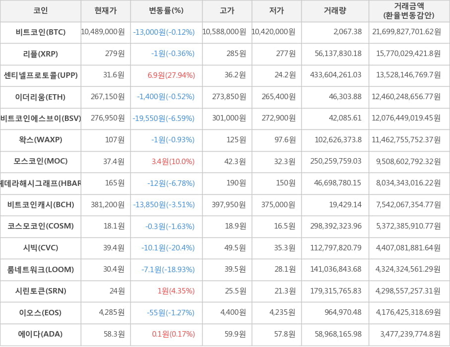 비트코인, 리플, 센티넬프로토콜, 이더리움, 비트코인에스브이, 왁스, 모스코인, 헤데라해시그래프, 비트코인캐시, 코스모코인, 시빅, 룸네트워크, 시린토큰, 이오스, 에이다