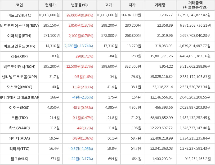 비트코인, 비트코인에스브이, 이더리움, 비트코인골드, 리플, 비트코인캐시, 센티넬프로토콜, 모스코인, 헤데라해시그래프, 이오스, 트론, 왁스, 에이다, 티티씨, 밀크