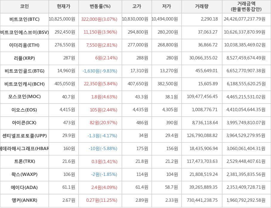 비트코인, 비트코인에스브이, 이더리움, 리플, 비트코인골드, 비트코인캐시, 모스코인, 이오스, 아이콘, 센티넬프로토콜, 헤데라해시그래프, 트론, 왁스, 에이다, 앵커