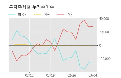 '경보제약' 5% 이상 상승, 주가 60일 이평선 상회, 단기·중기 이평선 역배열