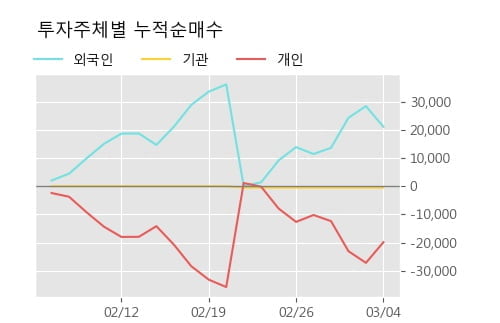 '로고스바이오' 20% 이상 상승, 주가 상승세, 단기 이평선 역배열 구간