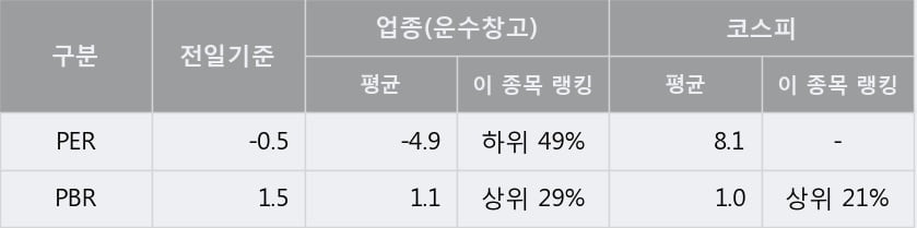 '흥아해운' 상한가↑ 도달, 주가 20일 이평선 상회, 단기·중기 이평선 역배열