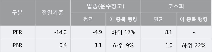 '한진' 5% 이상 상승, 주가 상승세, 단기 이평선 역배열 구간