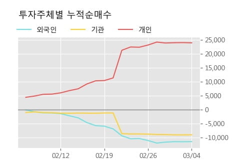 '대구백화점' 5% 이상 상승, 주가 상승세, 단기 이평선 역배열 구간